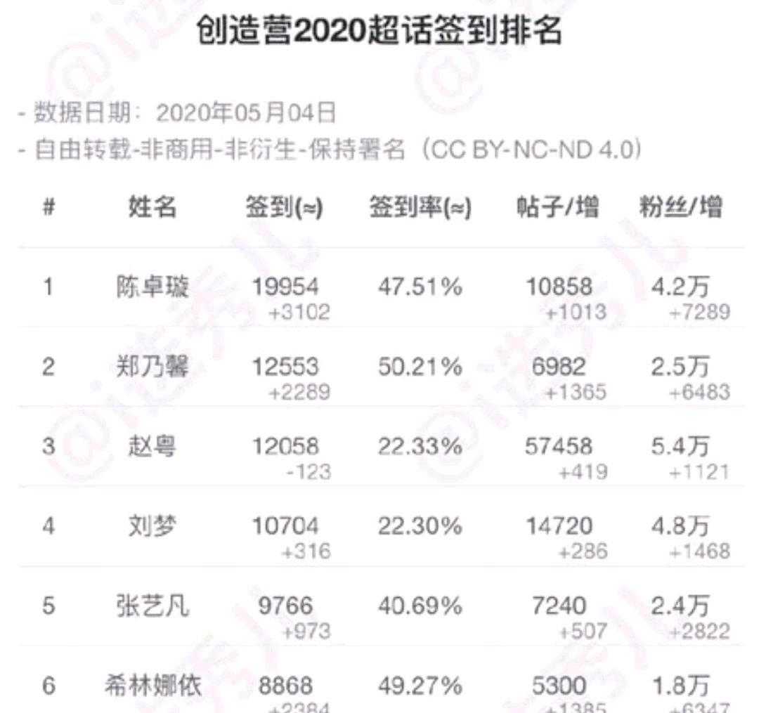 「马伊琍」《创造营2020》人气七强出炉！郑乃馨反超赵粤，陈卓璇后来居上！