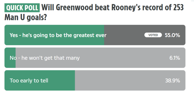 「曼联」曼联18岁妖王比鲁尼还强！天空才是极限，魔蜜看好他打破253球纪录