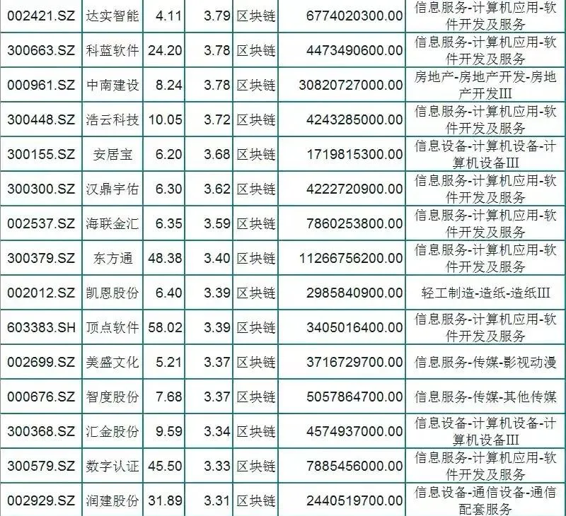 【】A股最新50只区块链热门股名单出炉！人气高！受主力游资一致追捧