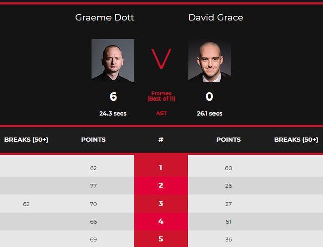 丁俊晖|斯诺克爆出大冷门！丁俊晖克星惨遭淘汰，前世界冠军轰出6-0