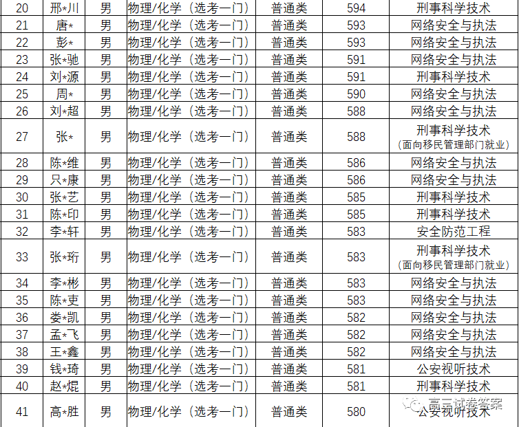 中国人民公安大学|中国人民公安大学2020年本科生录取名单