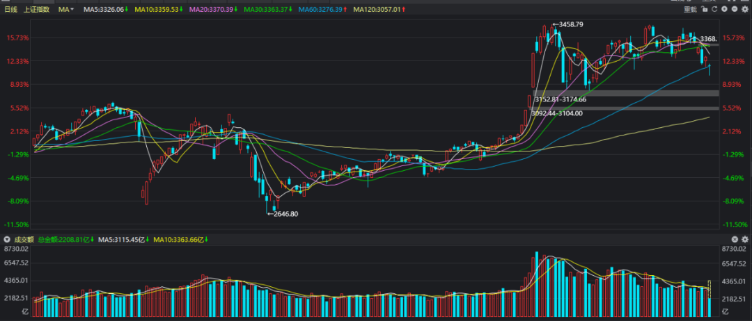 创业板|A股直线崩跌,多头彻底放弃抵抗了?