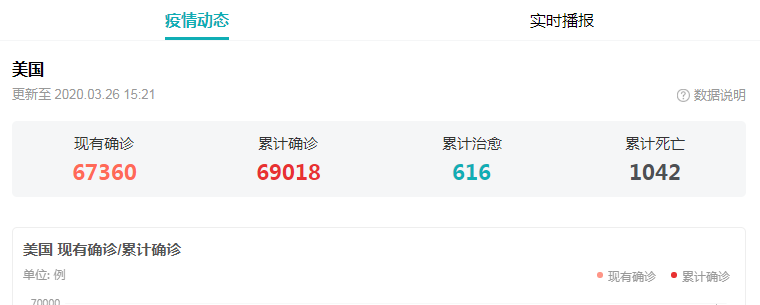 『美国』疫情出现大反转，目前美国新冠肺炎患者确诊人数，已经是中国的15倍！