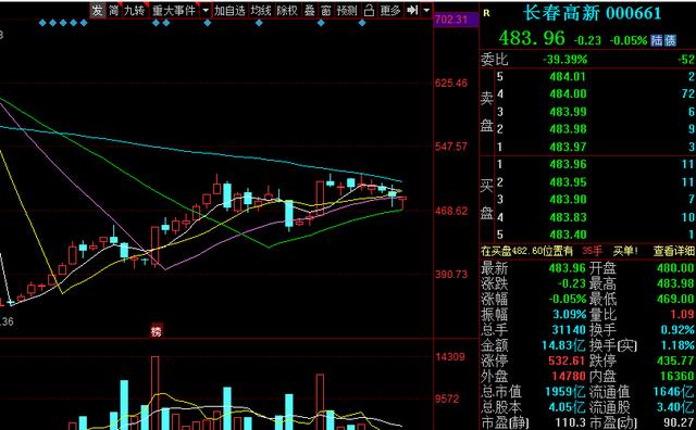 34隻高回報醫藥龍頭（名單），權重股（000661）每股收益2.68-圖4