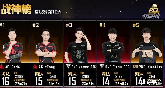 OMG|PCL夏季赛：4AM解锁“千人斩”成就，OMG自我救赎保级成功！