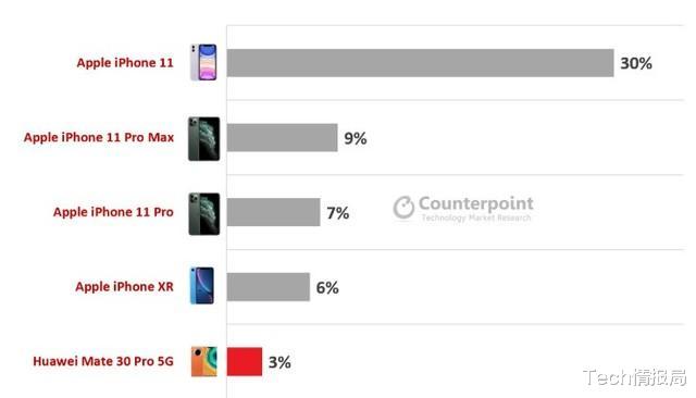 #苹果#全球最畅销高端机TOP5：苹果独占4席，安卓厂商仅华为上榜！
