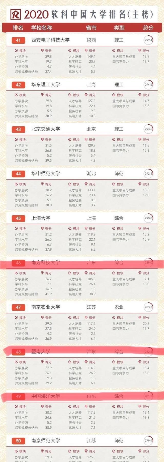 「南方科技大学」南方科技大学、暨南大学、中国海洋大学,你会怎么选?