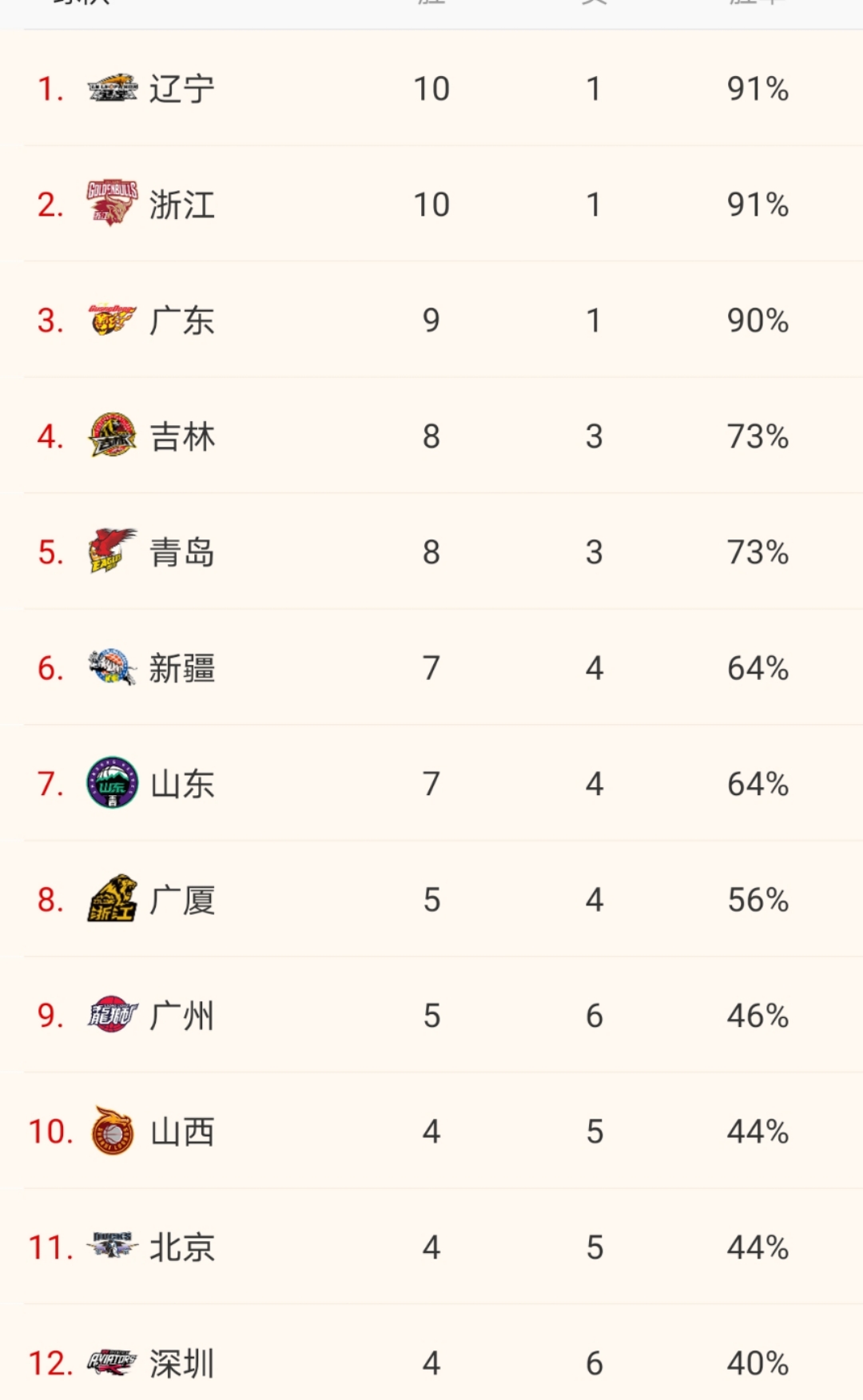 广东男篮|广东宏远下班回家，第一阶段赛事即将结束，CBA排名发生怎样变化？