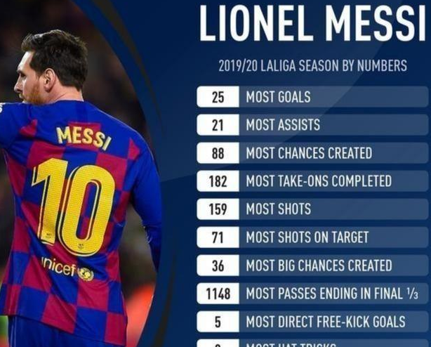 梅西|除了梅西一人做到一个联赛里十项数据都是第一以外，还有谁能做到过？