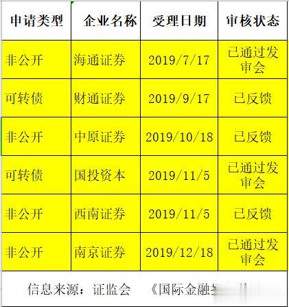 「券商」上市首日股价飙升44%，中泰证券能否打破券商上市“13连板”纪录？
