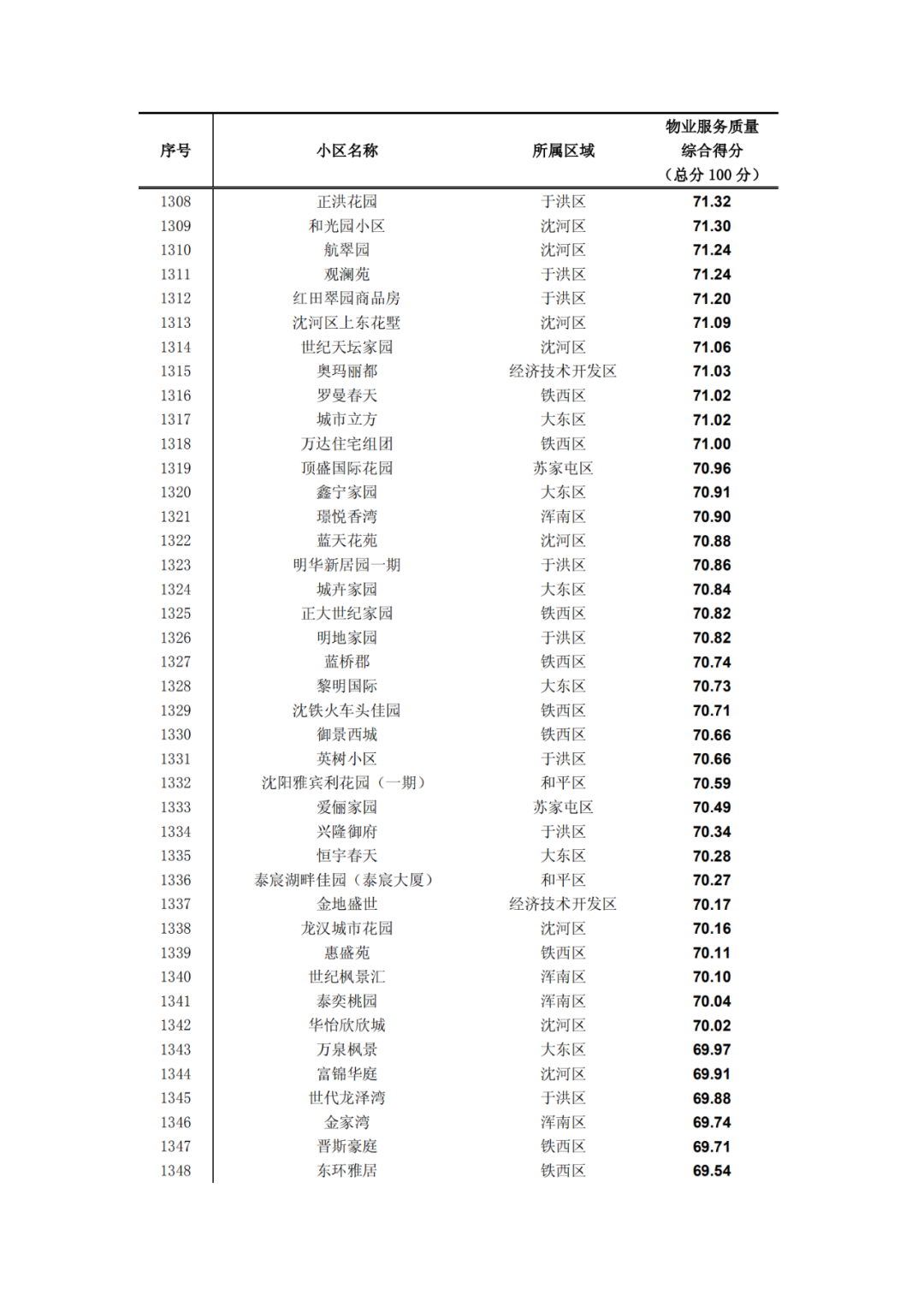 沈阳晚报|最新！2019沈阳小区物业排名出炉！快看看你家排第几?