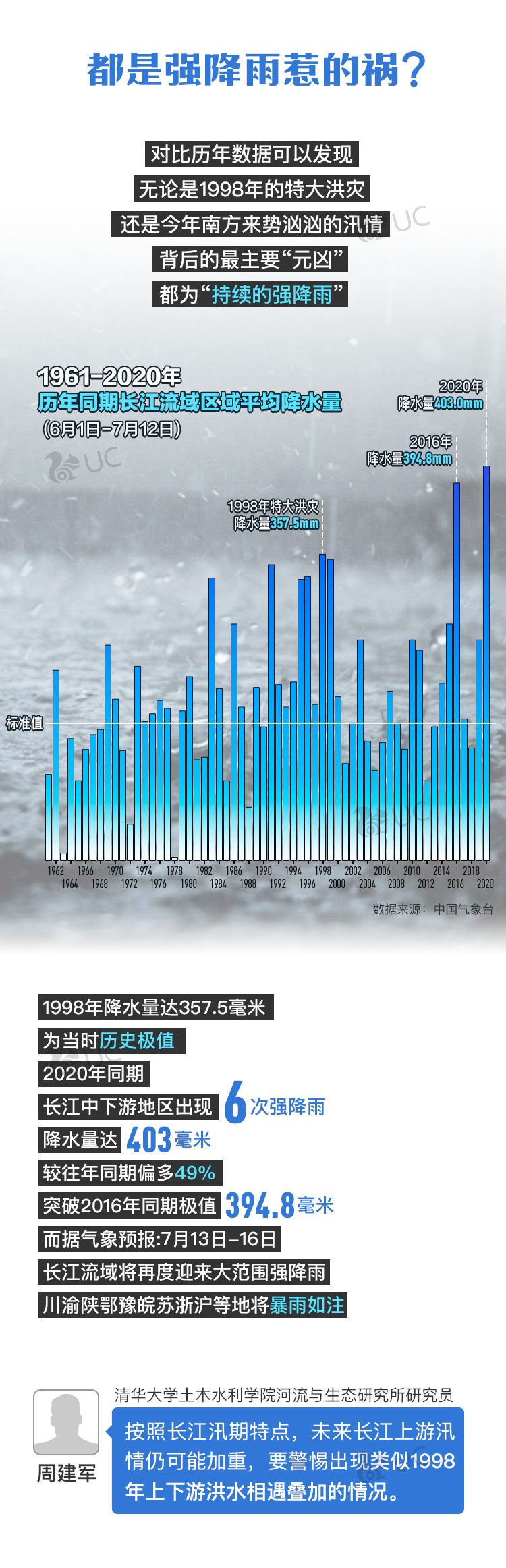 图个明白|与1998年特大洪灾相比，今年南方汛情有多猛？