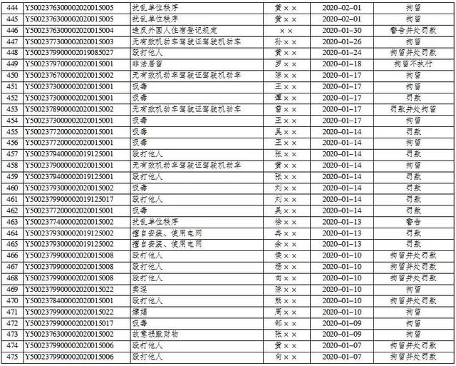 平安巫山|巫山县公安局2019年7月1日至2020年9月30日行政处罚决定明细表