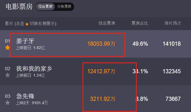 急先锋|票房碾压《急先锋》，力压徐峥沈腾新片，这部生猛大片率先破2亿