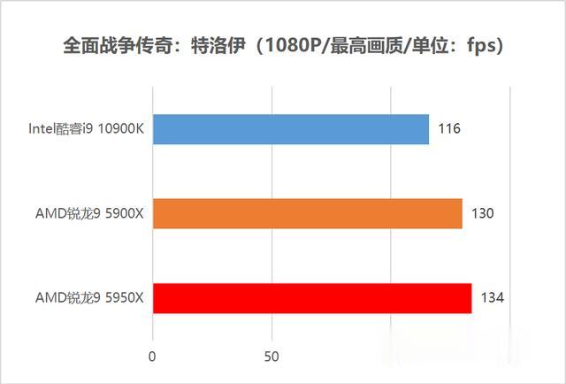 CPU|首发评测：毫无疑问的最强处理器！AMD锐龙5000性能独孤求败