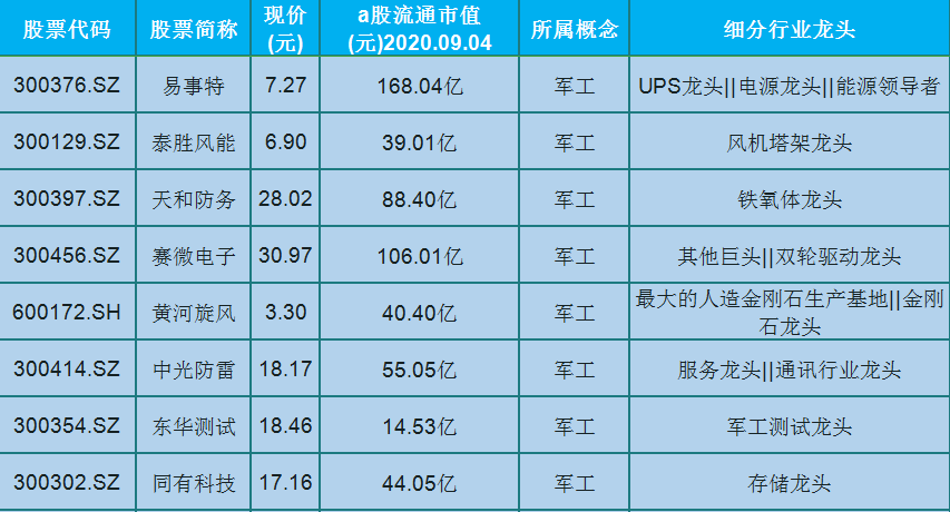 龙头股|市场仅25只军工行业细分龙头股（名单）！一股受76家机构追捧