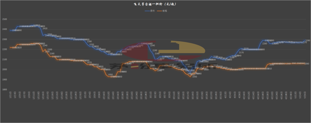 贵州茅台：头条 l 飞天一瓶上涨近200元！茅台，飞天了？