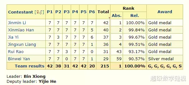 数学|喜报！中国战胜美国，又拿IMO第一！金牌得主们还没上高三，北大和清华就把人给瓜分了.......