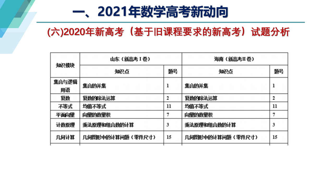 数学|备考资讯丨新高三，2021年新高考数学科新动向与备考建议