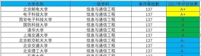通信工程|我国通信工程最好的院校排名，分为三个档次，清华只能排第二档？