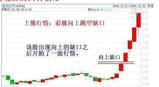 跳空缺口|干货：A股经典缺口理论，看懂炒股事半功倍！