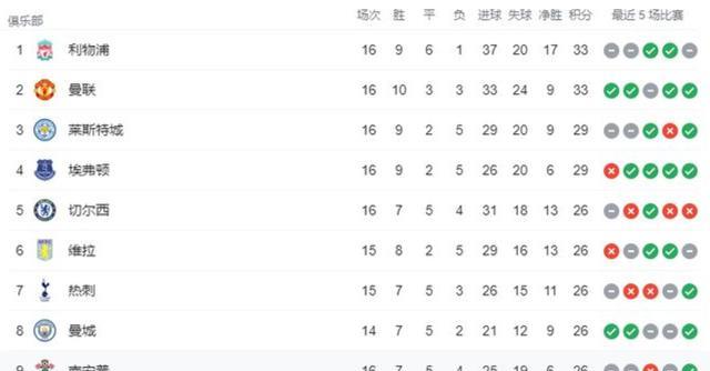 广州恒大|疯狂英超！一夜之间：6队同积26分，3到10名仅差3分，乱成一锅粥