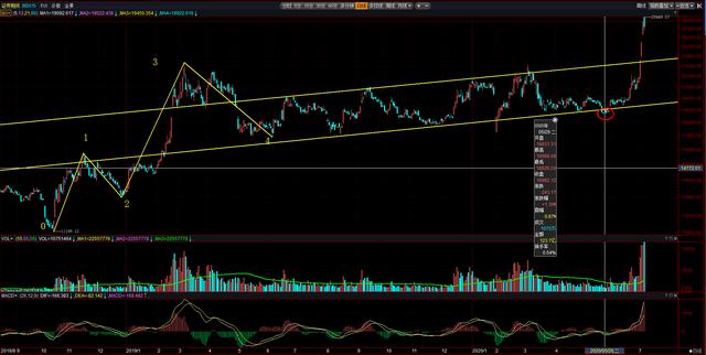 券商板块|A股开启疯狂模式，踏空者咋办？