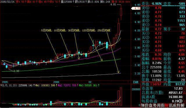 交易|一旦遇到股票“仙人指路”，散户做好准备，抢钱的牛股要起飞了