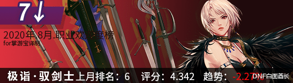 地下城与勇士|终于扬眉吐气！DNF魔界人排名大跃升，奶萝夺得8月人气第一