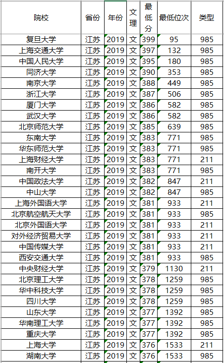 投档分数线■高考在即，211大学2019年各省投档分数线及位次排名，供参考！