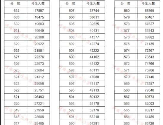 郑州大学|我就纳闷了!625分都考不进去的郑州大学,在211当中是什么档次?