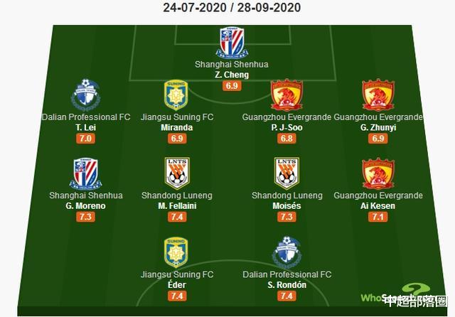 广州恒大|大连赛区最佳阵容：5队包揽，恒大3人，鲁能2人，保利尼奥却落选