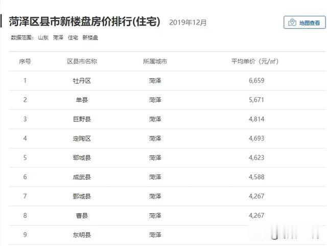 菏泽市区最新新房交易均价6457元/㎡！看看涨了还是跌了？