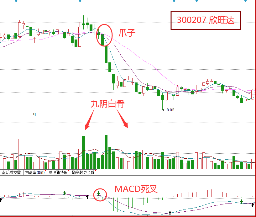 股价■九阴白骨爪（股票版）