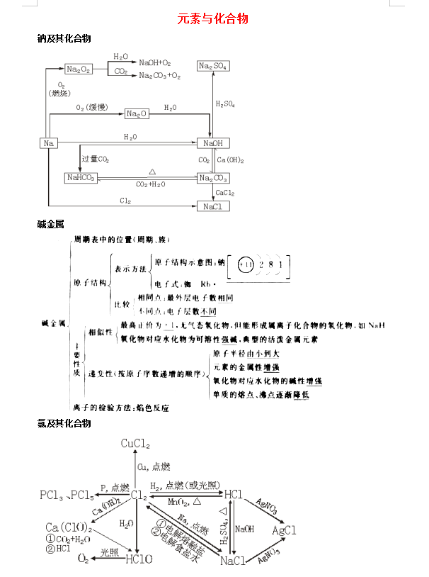 『高中化学』高中化学：知识网络模块汇总+思维导图，背下来，高考不用愁！