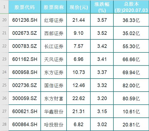 「潜力股」证券大发力！A股仅46只绩优潜力股名单一览！走势拔尖！深受青睐