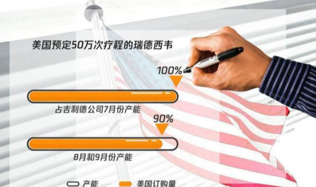 美国|简直无耻！美国花136.7亿元截胡新冠疫苗，8个国家联合抗议