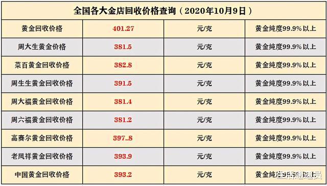 生猪价格|黄金价格最新消息：10月9日，国内各地黄金实物，黄金回收价格
