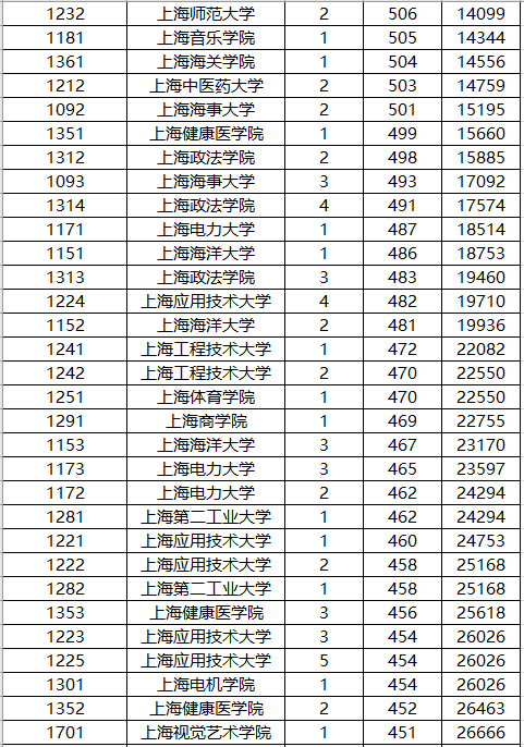 「上海市」2019上海市大学录取排名10强，复旦第一，上交第二？