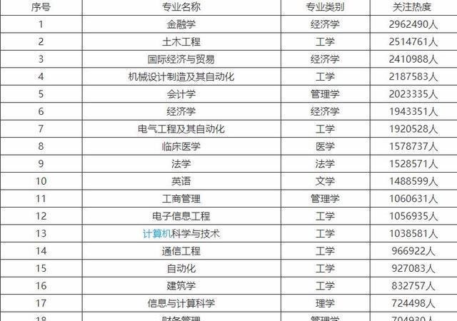 金融学|最受欢迎的十大专业，这三个专业关注人数最多，金融学排名第一