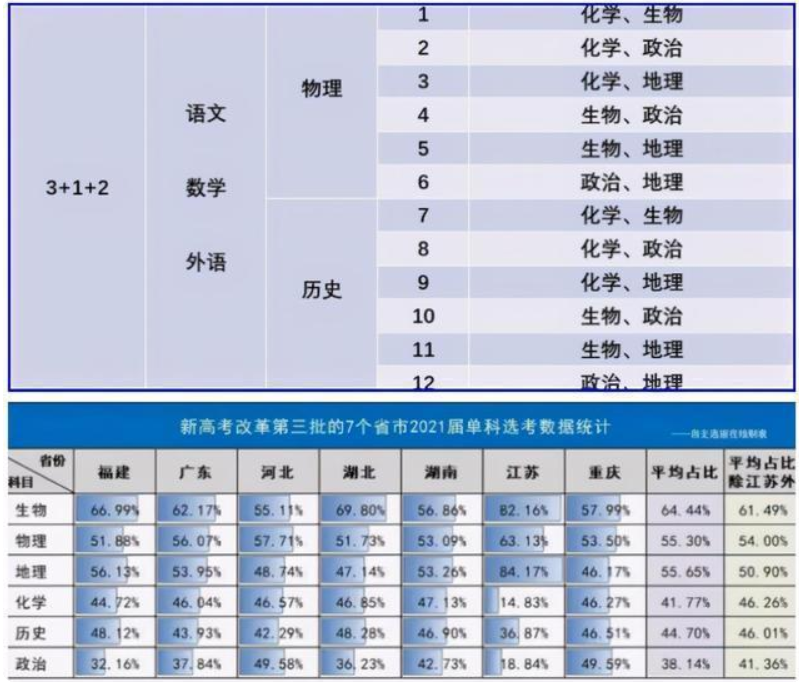 物理|新高考最难学的科目是什么?数学公认第一,第二化学物理不分伯仲