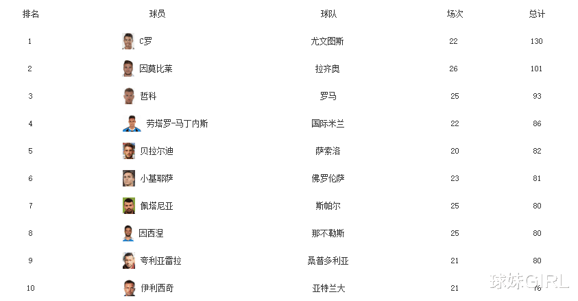 [意甲]意甲射门榜：C罗强势榜首，射手王不给力大幅落后！