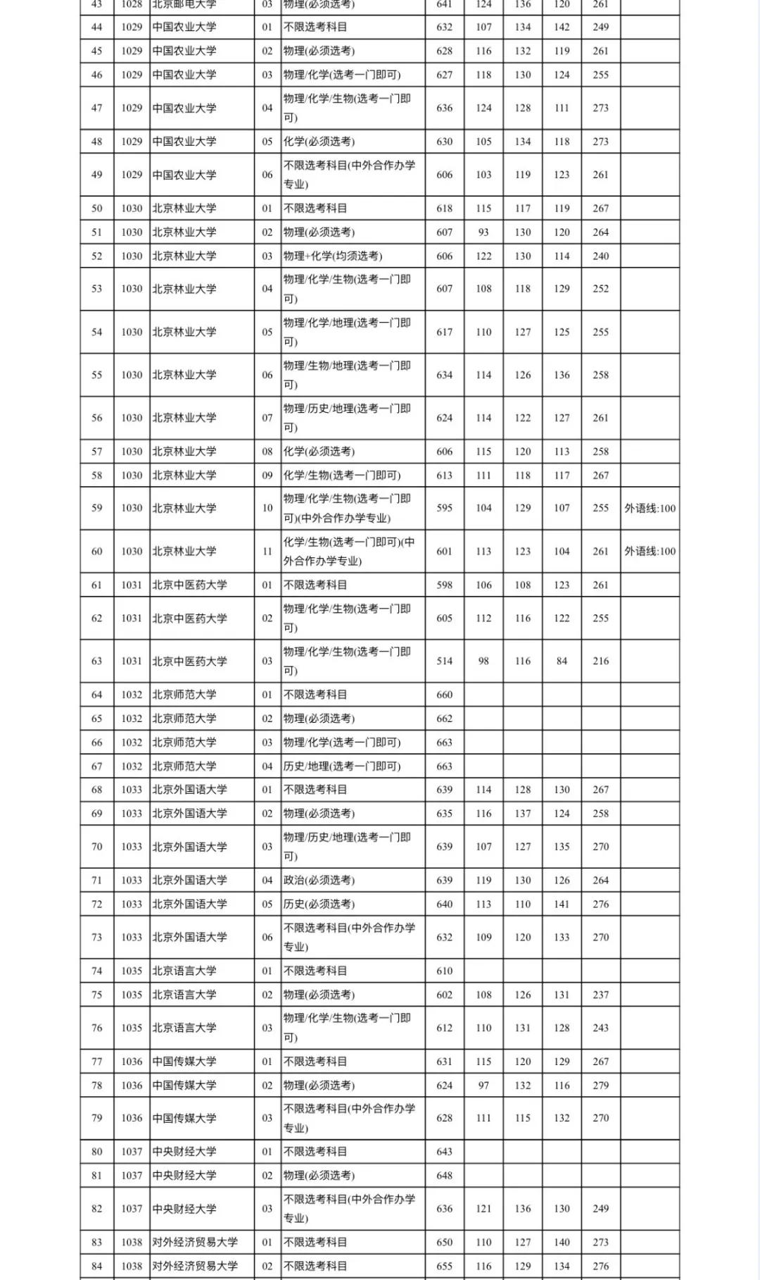 物理|选科方式也能影响高考成绩?12种选科组合利弊逐一分析!