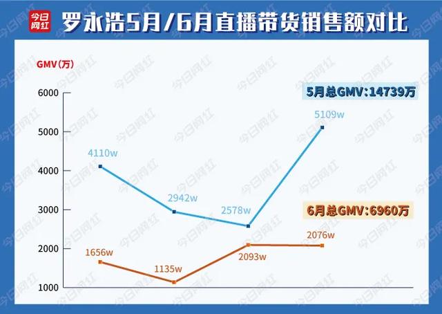 罗永浩|一半光鲜一半黯淡,拿了投资的罗永浩却被质疑带货不行?