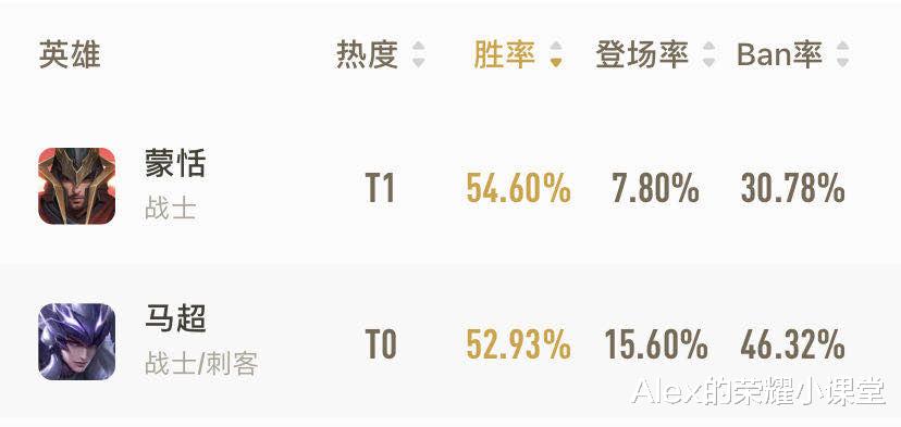 马超|王者荣耀：S20赛季对抗路梯队排行，马超稳坐T0，猪八戒晋升坦边一哥！