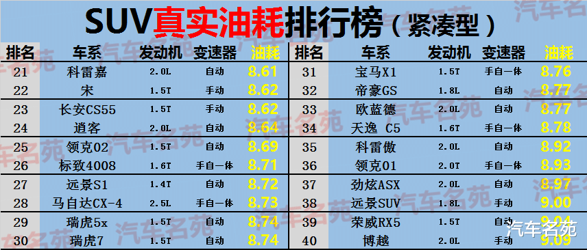 大众汽车■官宣!SUV“车主油耗”最新排名:CR-V第10,奇骏第12,博越比哈弗H6省油!