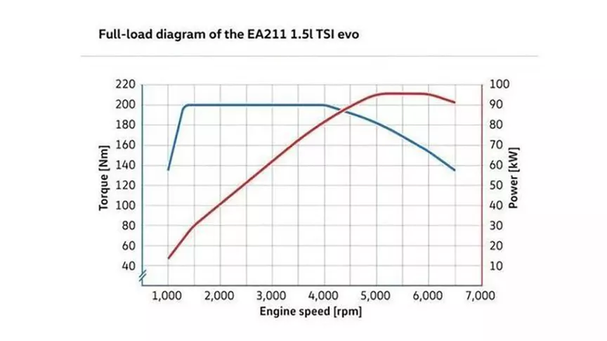 大眾全新EA211 EVO超強發動機 為何還不給我們！？-圖7