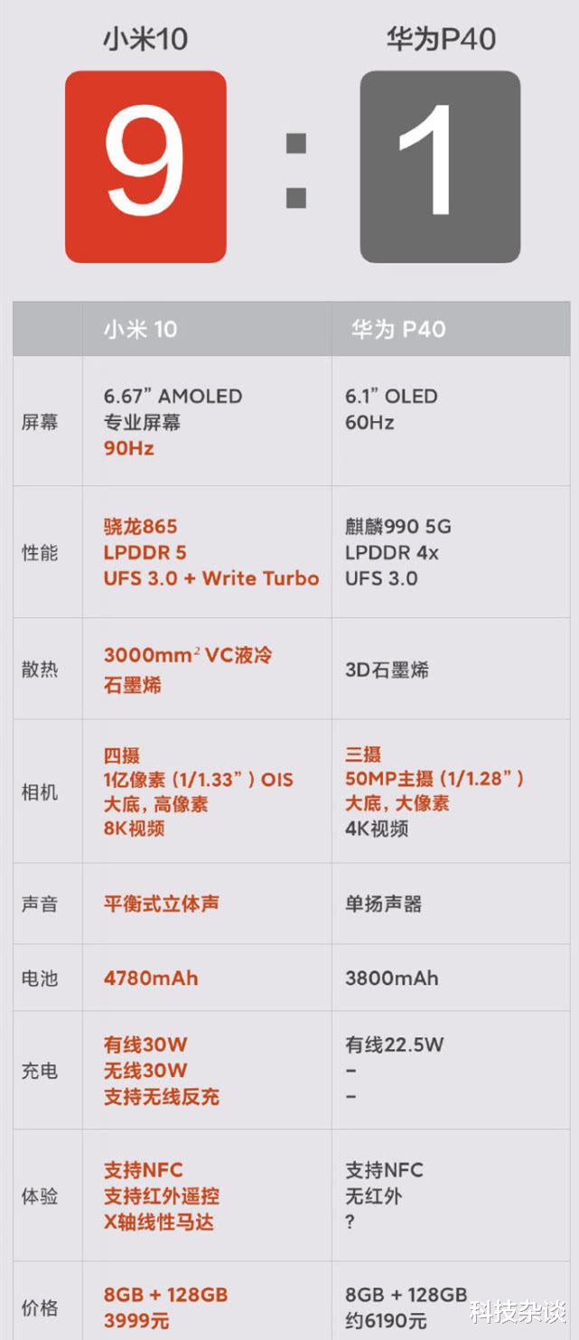 相机@常程多虑了！打华为P40用不着小米10，Redmi K30 Pro就绰绰有余