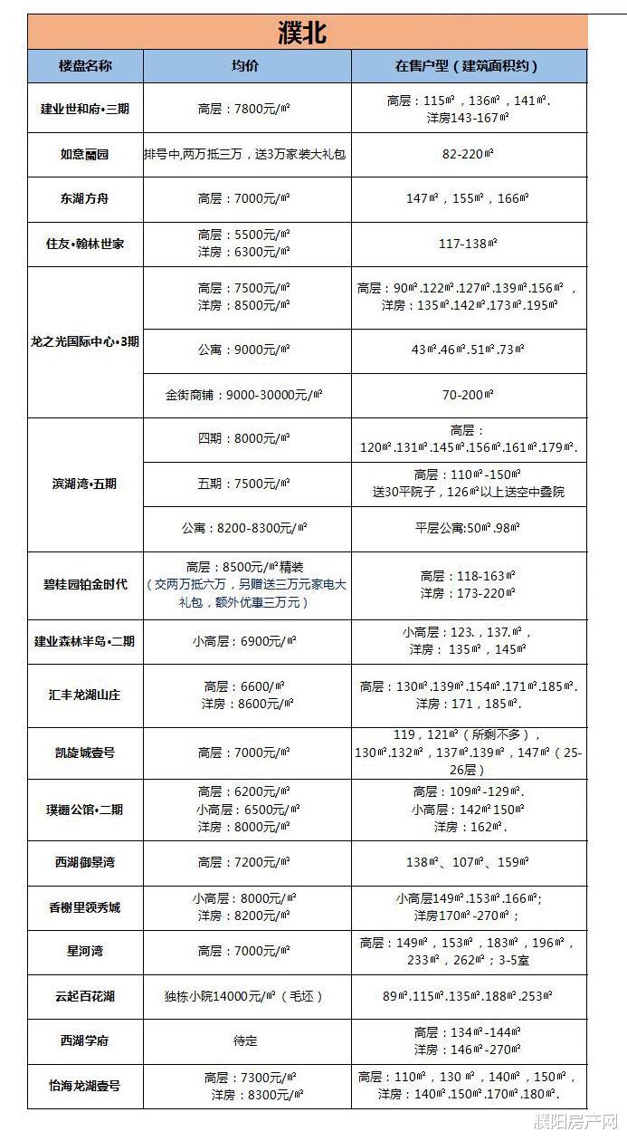 濮阳2020年1月最新房价已出炉！快看房子啥价了？