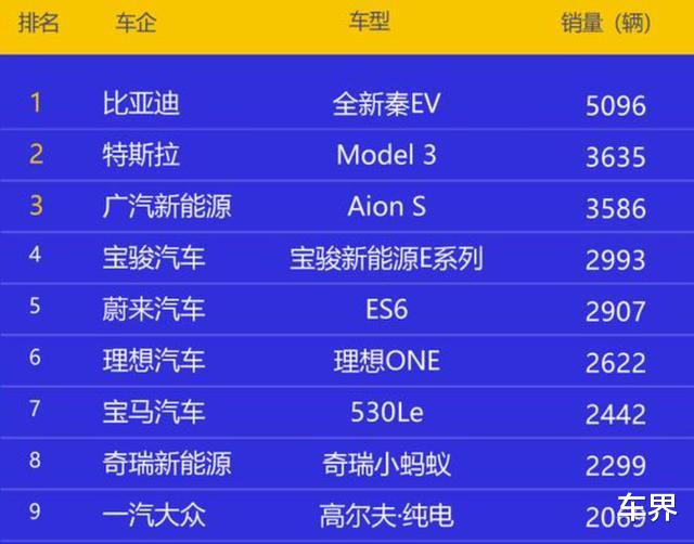奇瑞@4月新能源汽车销量，Model3 排第二，奇瑞小蚂蚁同比下跌44.3%